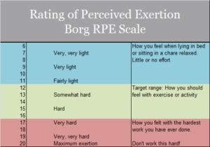 Borg - RPE Scale