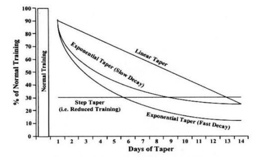 taper graph